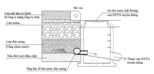 NGHIÊN CỨU KHẢ NĂNG THOÁT NƯỚC BỀ MẶT CỦA KẾT CẤU MẶT ĐƯỜNG LÀM TỪ GẠCH BÊ TÔNG XI MĂNG RỖNG TỰ CHÈN - Ảnh 4.