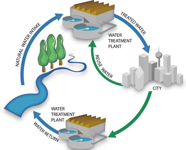 Water Reuse As An Emerging Solution