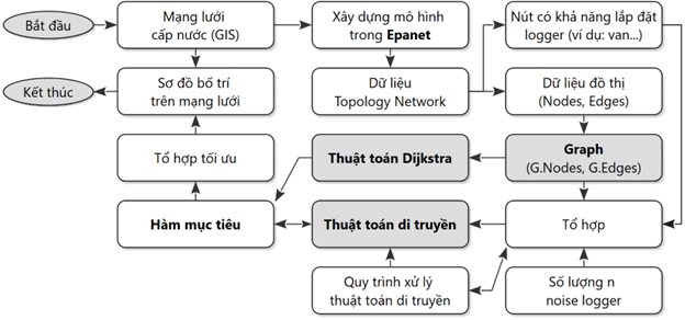 Nghiên cứu kết hợp lý thuyết đồ thị và thuật toán di truyền - Ảnh 7.