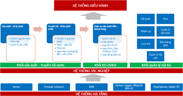 Quản trị, điều hành tại HueWACO trên nền tảng công nghệ 4.0 - Ảnh 1.