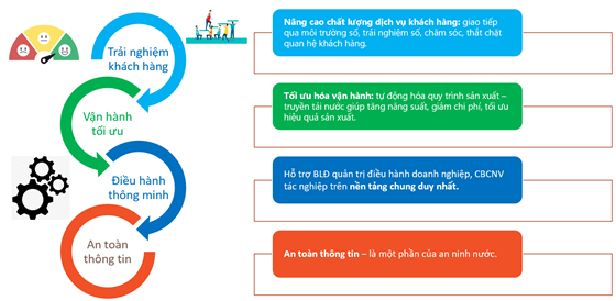 Quản trị, điều hành tại HueWACO trên nền tảng công nghệ 4.0 - Ảnh 2.