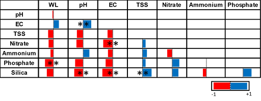 Nghiên cứu sự ảnh hưởng của thủy triều đến chất lượng nước sông Sài Gòn bằng phương pháp phân tích thống kê - Ảnh 3.