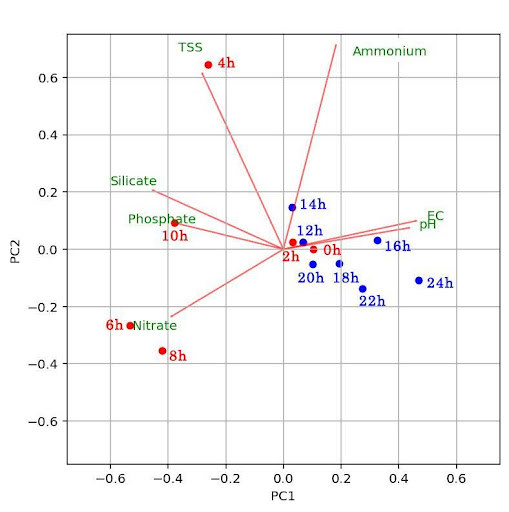 Nghiên cứu sự ảnh hưởng của thủy triều đến chất lượng nước sông Sài Gòn bằng phương pháp phân tích thống kê - Ảnh 6.