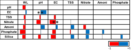 Nghiên cứu sự ảnh hưởng của thủy triều đến chất lượng nước sông Sài Gòn bằng phương pháp phân tích thống kê - Ảnh 4.