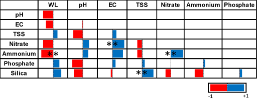 Nghiên cứu sự ảnh hưởng của thủy triều đến chất lượng nước sông Sài Gòn bằng phương pháp phân tích thống kê - Ảnh 5.