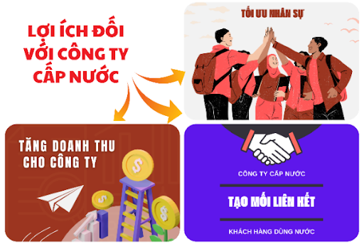 Phân tích lợi ích giải pháp Công ty Cấp nước cung cấp dịch vụ sử chữa hệ thống cấp nước trong nhà- Ảnh 4.