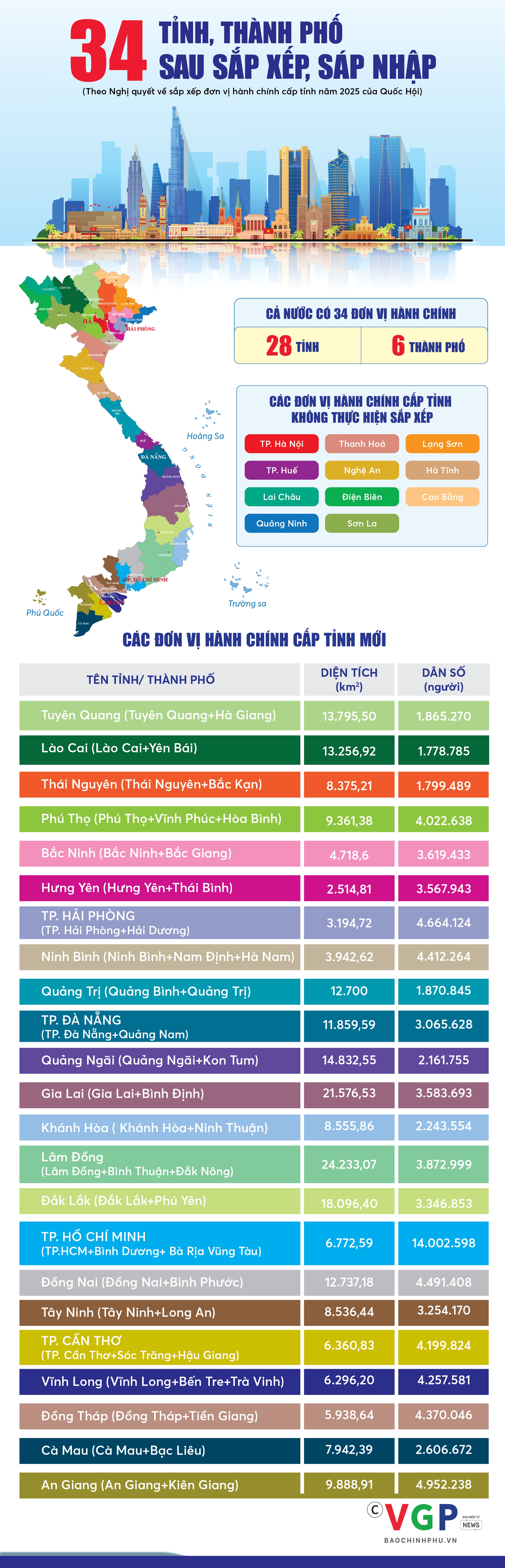 Chi tiết 34 đơn vị hành chính cấp tỉnh - Ảnh 1.