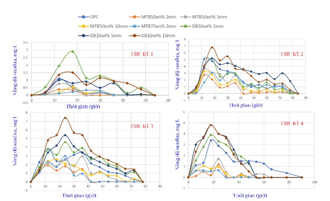 Nghiên cứu giảm thiểu ăn mòn sinh học trong hệ thống thoát nước đô thị bằng bê ông hỗ trợ chất dẫn điện - Ảnh 2.