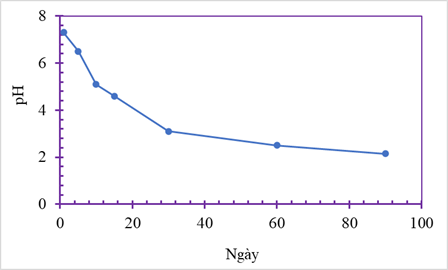 Đánh giá đặc điểm và ứng dụng của Eco-Enzymeđược sản xuất từ vỏ họ quả Citrus - Ảnh 2.