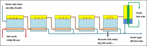 Công nghệ khử mặn nước và ứng dụng - Ảnh 3.