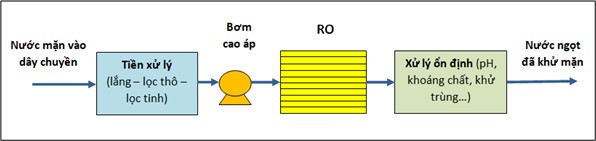 Công nghệ khử mặn nước và ứng dụng - Ảnh 2.