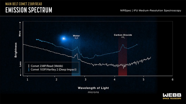 Kính thiên văn James Webb tìm thấy nước xung quanh một sao chổi - Ảnh 1.