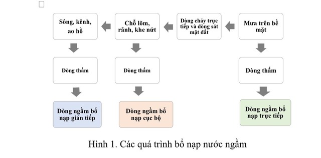 Tiếp cận phương pháp đổi mới trong đánh giá và quản lý nguồn nước ngầm tại Việt Nam- Ảnh 1.