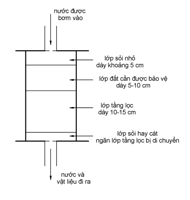 Thiết kế tầng lọc dạng vật liệu rời trong hệ thống cấp nước bằng phương pháp kích thước khe hở trong môi trường đất đá - Ảnh 8.