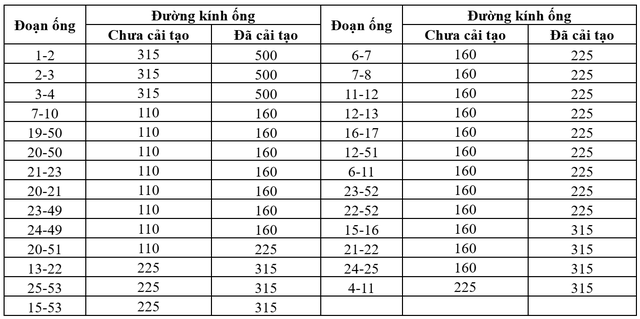 Thiết kế cải tạo mạng lưới Cấp nước thành phố Sóc Trăng (*)- Ảnh 7.