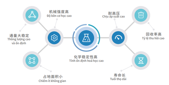 Xử lý nước bằng màng gốm siêu lọc (UF): Công nghệ thế mạnh của Tập đoàn Thiên Kiện trong xử lý nước cấp sinh hoạt - Ảnh 3.