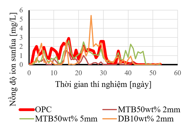 Nghiên cứu giảm thiểu ăn mòn sinh học trong hệ thống thoát nước đô thị bằng bê ông hỗ trợ chất dẫn điện - Ảnh 4.