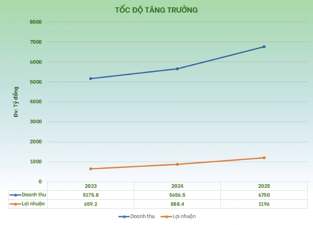 Nhựa Tiền Phong: Xác lập kỷ lục trong sản xuất kinh doanh năm 2025 - Ảnh 1.