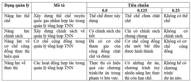 Đánh giá khả năng dễ bị tổn thương tài nguyên nước lưu vực sông Ba*- Ảnh 10.