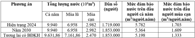Đánh giá khả năng dễ bị tổn thương tài nguyên nước lưu vực sông Ba*- Ảnh 11.