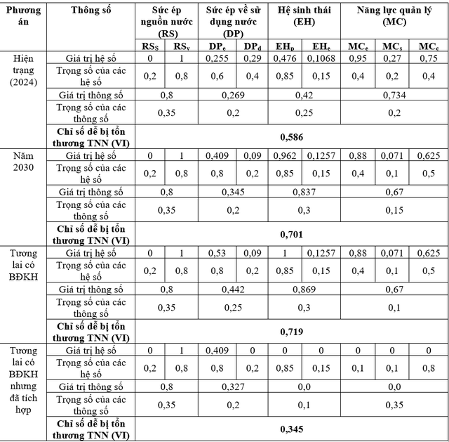 Đánh giá khả năng dễ bị tổn thương tài nguyên nước lưu vực sông Ba*- Ảnh 19.