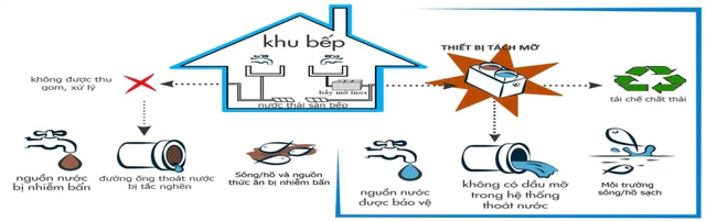 Kiểm soát dầu mỡ tại nguồn – Giải pháp căn cơ bảo vệ hệ thống thoát nước đô thị - Ảnh 2.