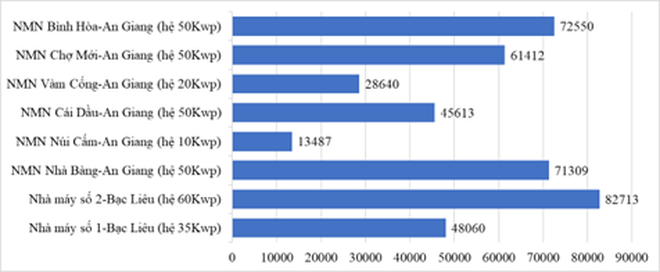 Phát thải khí nhà kính trong hệ thống cấp nước Đồng bằng Sông Cửu Long - Ảnh 6.
