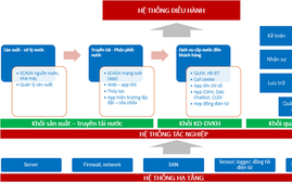 Quản trị, điều hành tại HueWACO trên nền tảng công nghệ 4.0