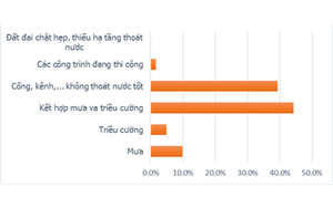 TP.HCM: Điểm ngập Đường Kinh Dương Vương