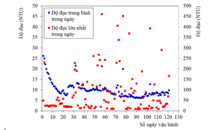 Công nghệ Cấp nước mới và ứng dụng ở Việt Nam