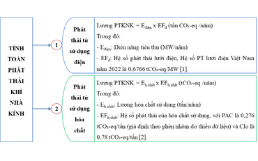 Phát thải khí nhà kính trong hệ thống cấp nước Đồng bằng Sông Cửu Long