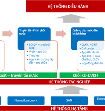 Quản trị, điều hành tại HueWACO trên nền tảng công nghệ 4.0