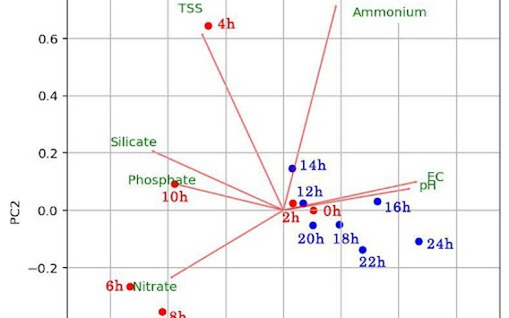 Nghiên cứu sự ảnh hưởng của thủy triều đến chất lượng nước sông Sài Gòn bằng phương pháp phân tích thống kê