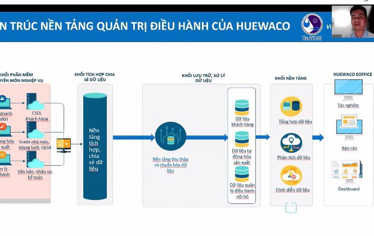 Phần trình bày của HueWACO